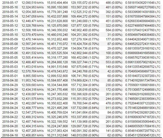 小陈晒出收益图，25台L3矿机每台成本11200元，在4月18日可挖出0.85个莱特币，到5月17日，只有0.58个