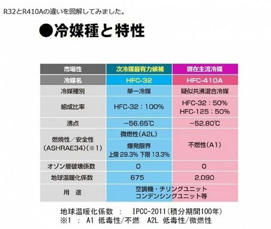 R410A是共沸混合冷媒