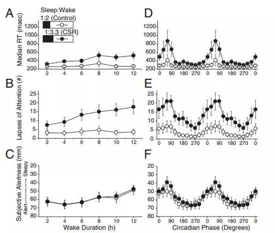 图A、B、C表示清醒时间对认知神经行为的影响，图D、E、F表示昼夜交替对认知神经行为的影响