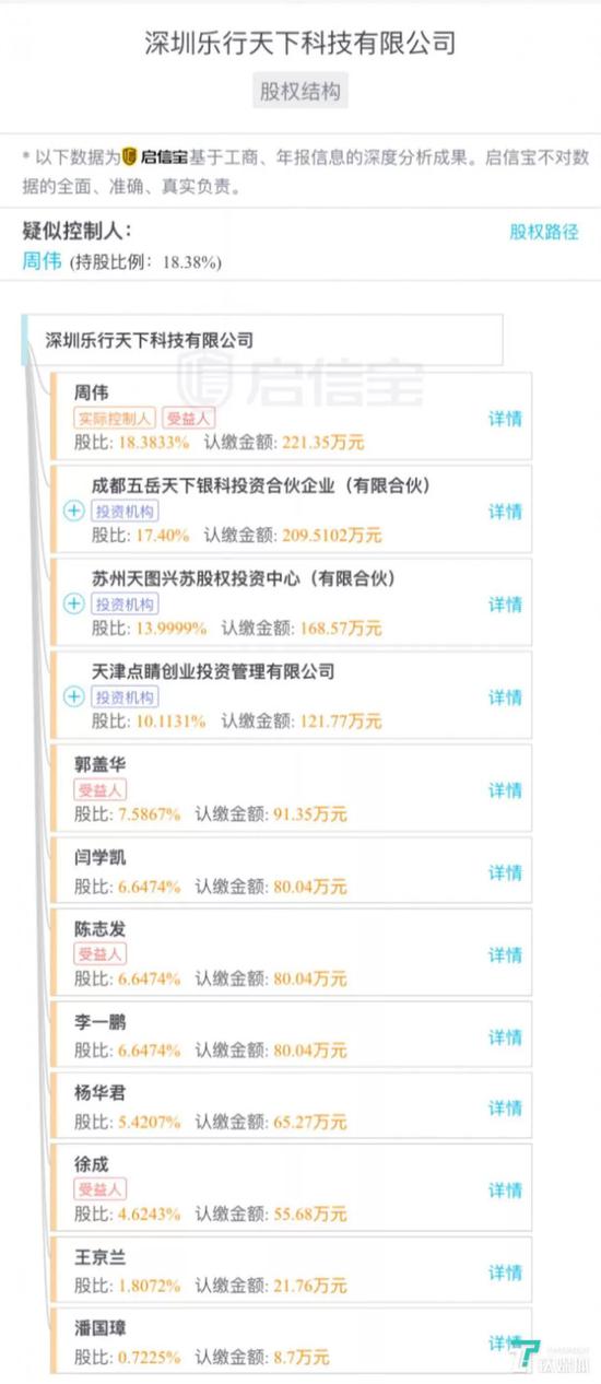 乐行天下股权结构图(来源:由钛媒体截图自启信宝)