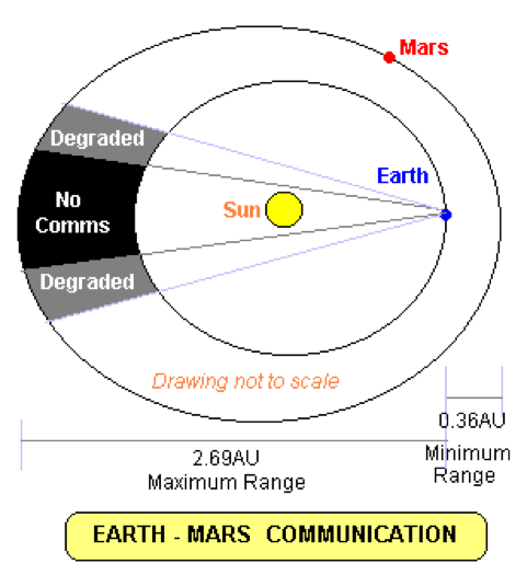 太阳、地球和火星相对位置示意图