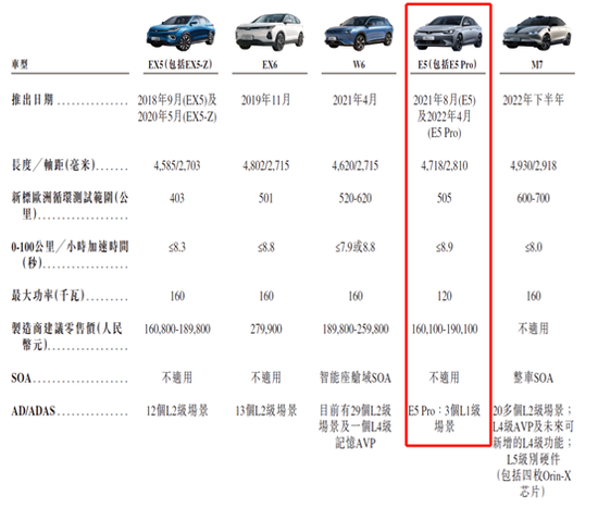 图：威马现有的车型  来源：招股书