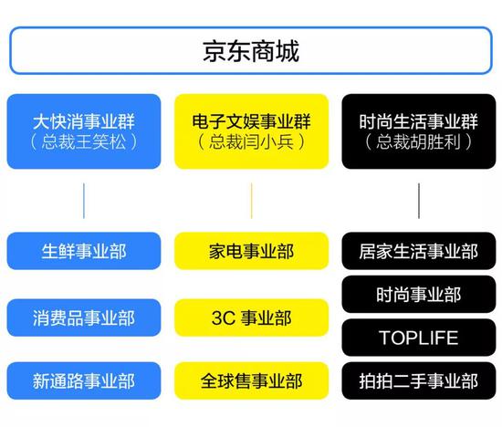 京东组织架构图，36氪根据公开资料整理