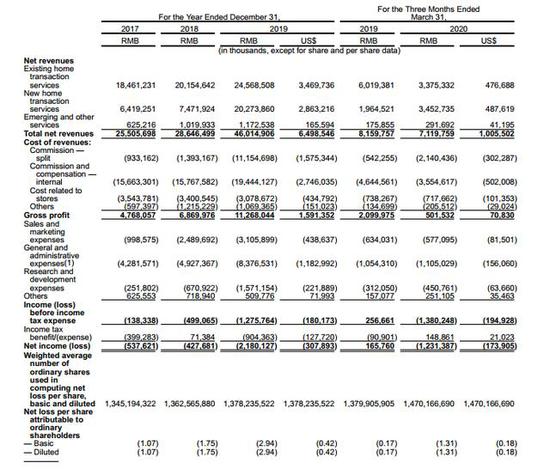 贝壳找房近3年的财务数据 　　（来源：招股书）