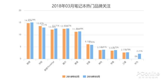 纵观2018年03月热门笔记本品牌情况,联想以15.24%的关注度位居榜首