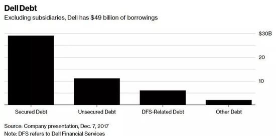 去年年底，美国税改新法案通过之后，使得戴尔的债务负担雪上加霜。