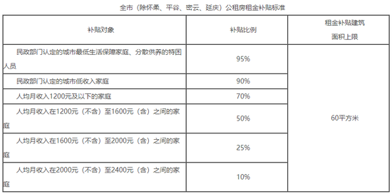 （来源：北京市住建委）