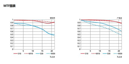 镜头MTF曲线图