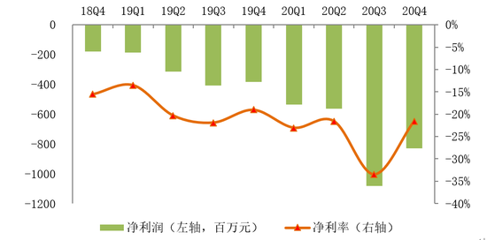 图6：哔哩哔哩净利润和净利率，资料来源：哔哩哔哩财报