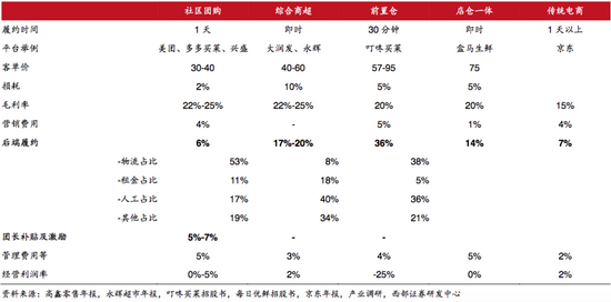 成熟期的社区团购VS其他成熟零售业态