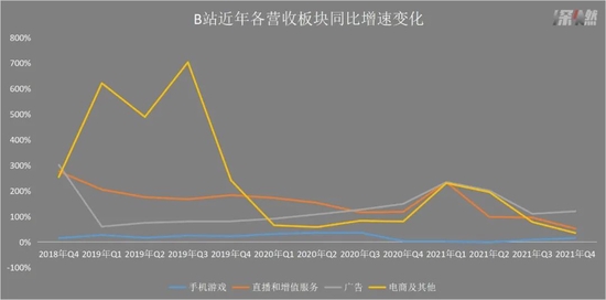 B站近年各营收板块同比增速变化 制图 / 深燃