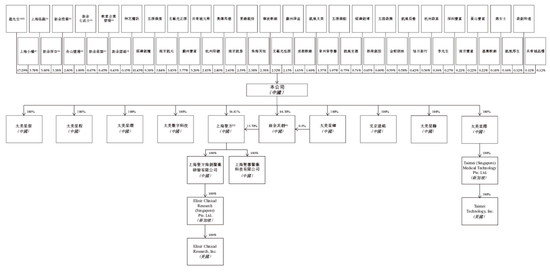腾讯经纬高瓴投资,医疗独角兽太美医疗要IPO了