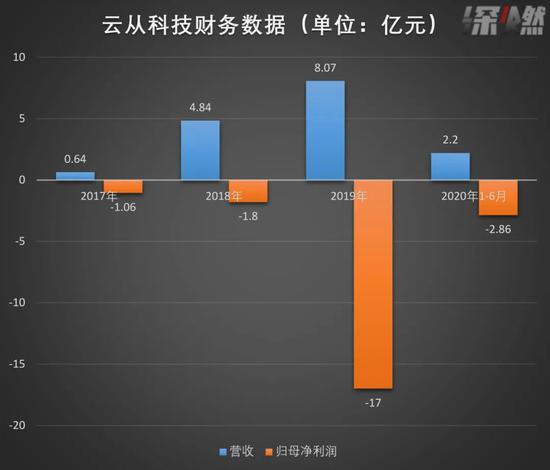 数据来源/ 招股书 制图 / 深燃