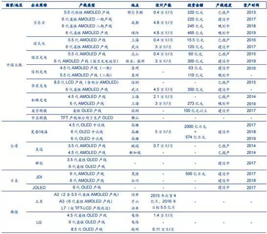 各OLED生产商的投入产出数据 信息来源于安信证券研究中心