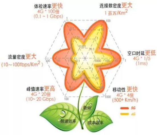 ▲5G八大关键性能指标