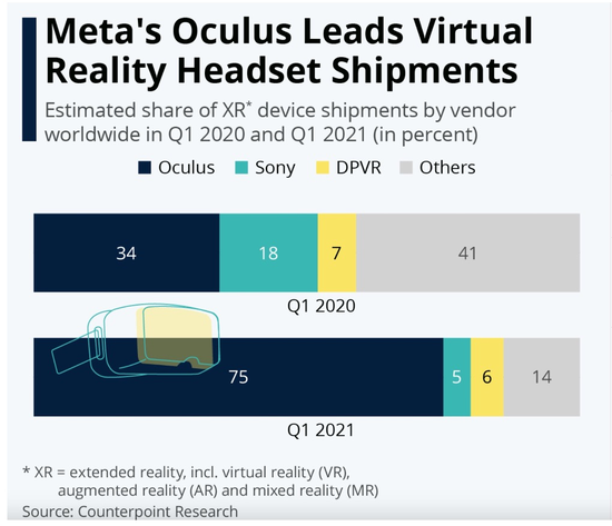 全球主要VR/AR设备厂商的份额占比,图片来自statista