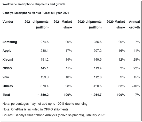 ▲2021年全球智能手机出货量，来源：Canalys