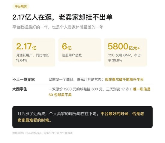 闲鱼月活2.17亿，个人卖家曝光却从几万掉到几百：被限流的卖家和满屏的商家货
