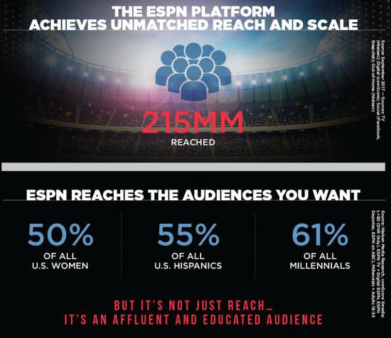 （ESPN的招商宣傳：平臺覆蓋全美50%的女性觀眾，55%的西班牙語受眾，61%的千禧一代觀眾。）
