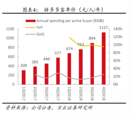 图：拼多多客单价（元/人/年）