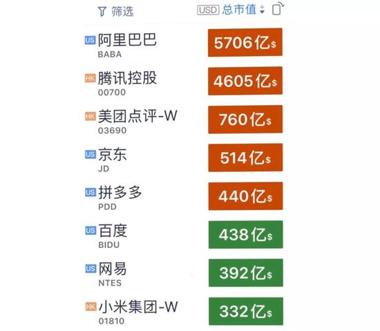 中国互联网上市公司八强（来自自选股，数据截至2019年12月31日）