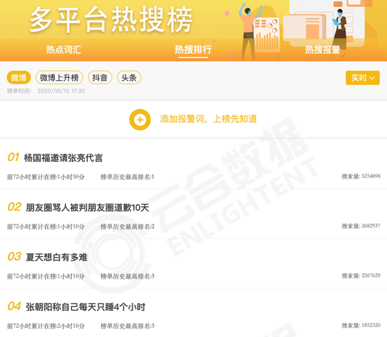 张朝阳上了热搜 图源:云合数据