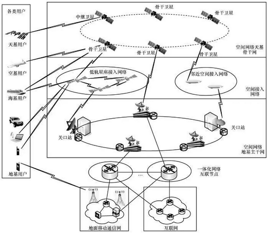 天地一体网络的系统结构示意丨《通信学报》[11]