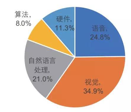 图23.中国人工智能市场结构（清华大学，2018）