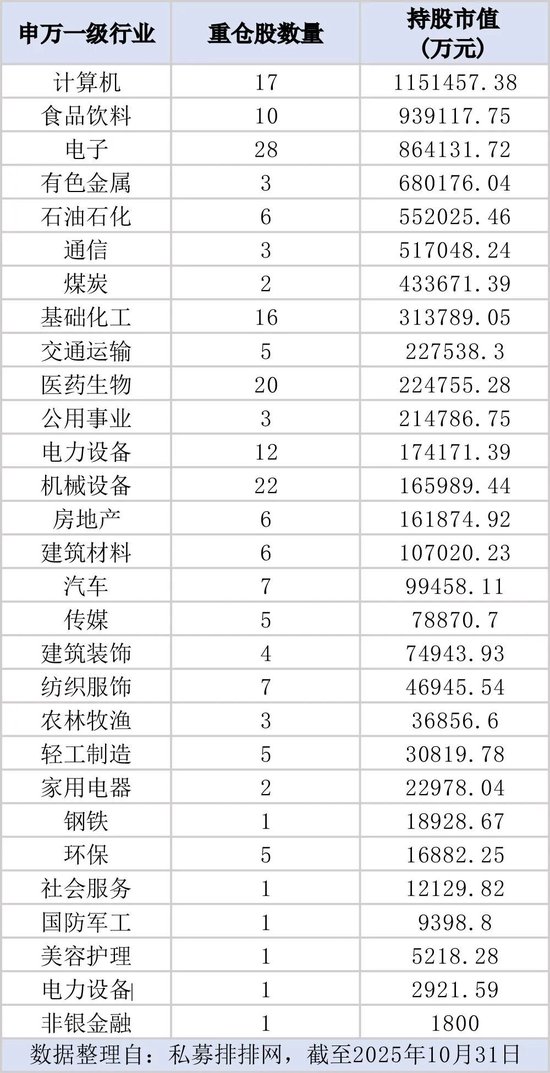 百亿级私募，持仓方向浮现