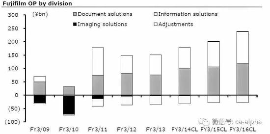 富士菲林业务板块历史利润构成，影像菲林业务销售收入现在仍占15%，但是基本已经能盈亏平衡