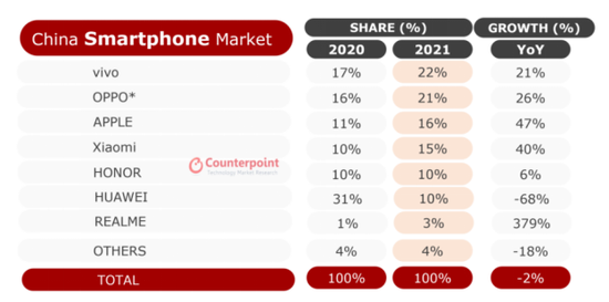 来源：Counterpoint Research Market Pulse