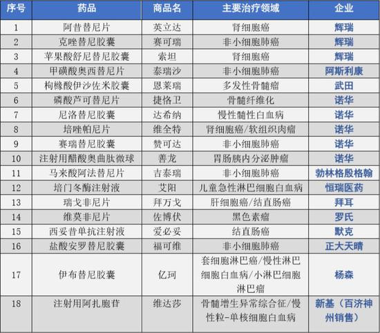 18种药品纳入抗癌药医保准入谈判 有望大幅降价