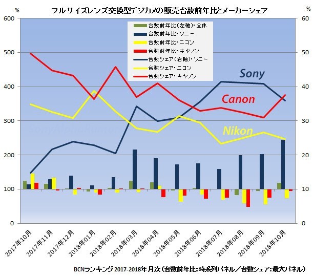BCN统计数据,三大品牌全画幅销量对比(数据涵盖日本2/3线下店铺)