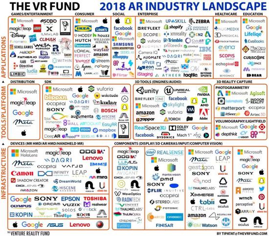 2018年AR产业图谱 来源：THEVRFUND