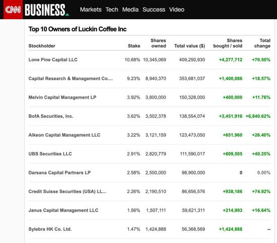  瑞幸咖啡的前十大股东，包括孤松资本、资本研究全球投资者、瑞信、美国银行等知名机构的大名赫赫在列