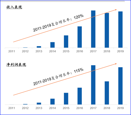 大疆业绩表现数据来源：投资人提供