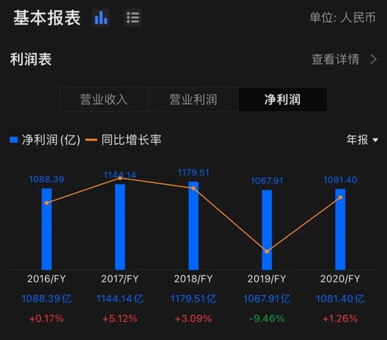 2018年-2020年中国移动净利润变化 ，图源富途牛牛