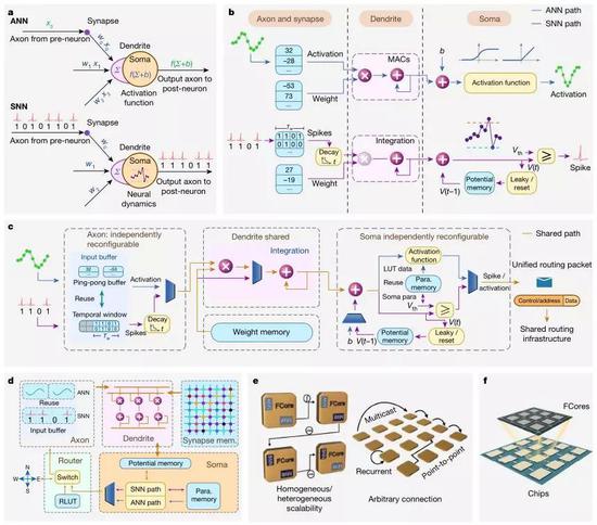 ͼ2 TianjicоƬ���ʾ��ͼ