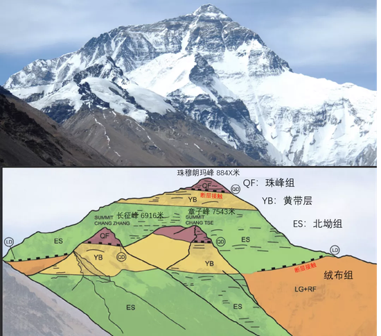 珠峰的地层划分简图