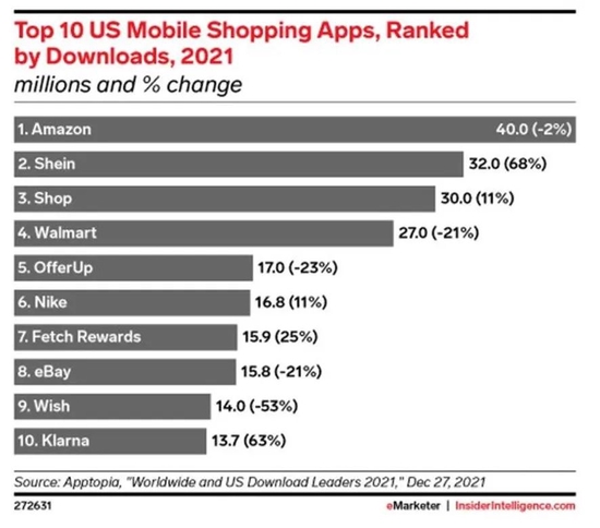 2021年美国购物类应用程序下载情况，图片来自 eMarketer