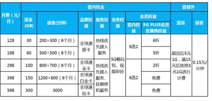 中国移动5G个人套餐一览。图片来源:中国移动官网截图