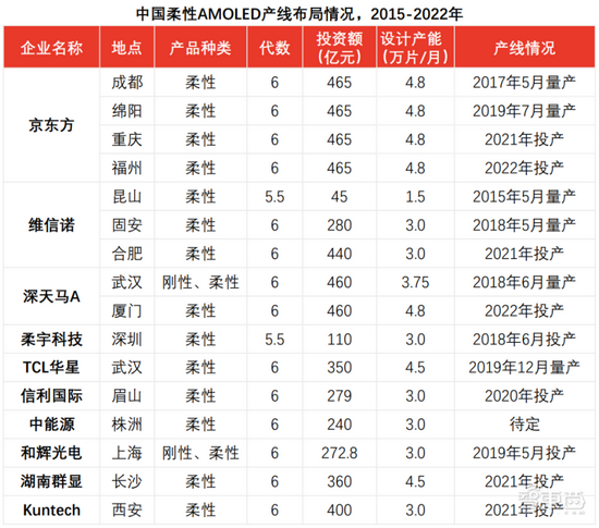 ▲中国柔性AMOLED产线布局情况，数据来源：头豹研究院