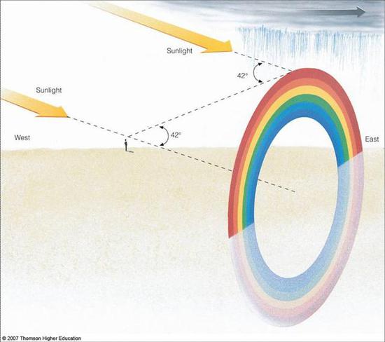 ▲形成彩虹的最佳角度是42°（图片来自网络）