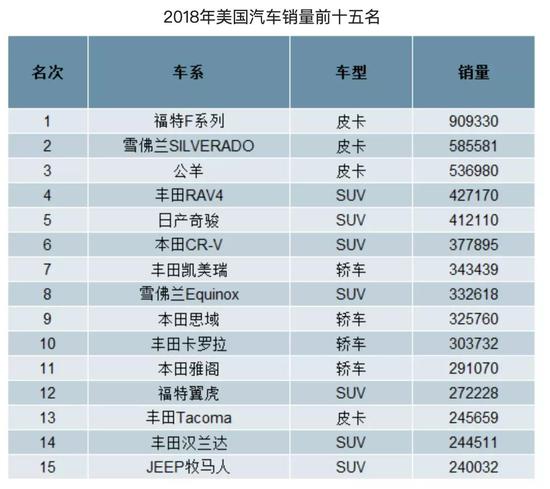2018美国汽车销量排行TOP15；来源 / 中国产业信息网
