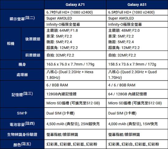 三星发布Galaxy A71、A51中端新机:打孔屏+L形四摄
