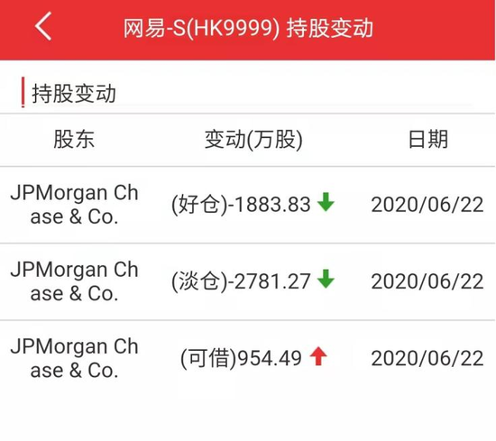 摩根大通集团早早就进行了减持