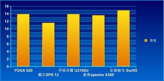综上所述,戴尔XPS 13和宏碁蜂鸟Swift 5在便携性还是比较占优势的。