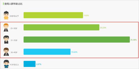 ofo使用人群年龄占比