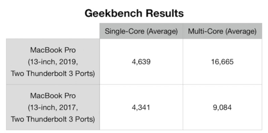 MacBook Pro跑分对比