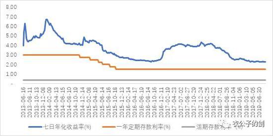 图：余额宝七日年化收益率和存款利率对比，来源：中国人民银行、天弘基金报告、wind，整理：衣公子